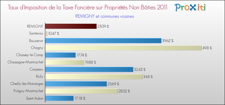 Taux d'imposition de la taxe foncière sur les immeubles et terrains non batis 2011 pour REMIGNY et les communes proches Comparaison des taux d'imposition de la taxe foncière sur les immeubles et terrains non batis 2011 pour REMIGNY et les communes voisines