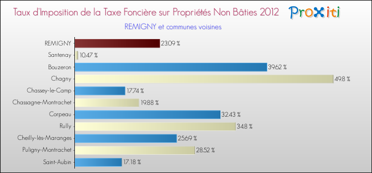 Taux d'imposition de la taxe foncière sur les immeubles et terrains non batis 2012 pour REMIGNY et les communes proches Comparaison des taux d'imposition de la taxe foncière sur les immeubles et terrains non batis 2012 pour REMIGNY et les communes voisines