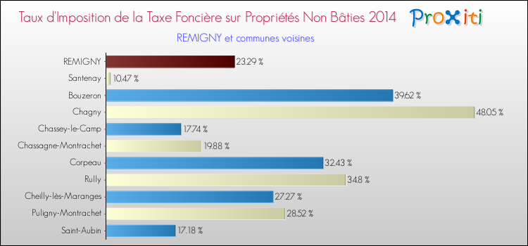 Taux d'imposition de la taxe foncière sur les immeubles et terrains non batis 2014 pour REMIGNY et les communes proches Comparaison des taux d'imposition de la taxe foncière sur les immeubles et terrains non batis 2014 pour REMIGNY et les communes voisines