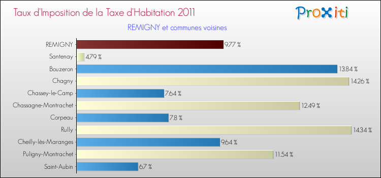 Taux d'imposition de la taxe d'habitation 2011 pour REMIGNY et les communes proches Comparaison des taux d'imposition de la taxe d'habitation 2011 pour REMIGNY et les communes voisines