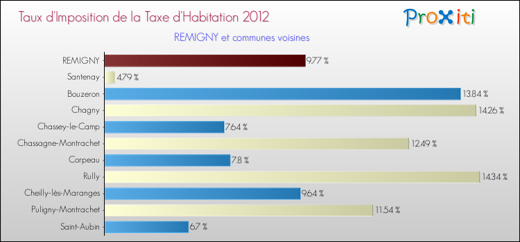 Taux d'imposition de la taxe d'habitation 2012 pour REMIGNY et les communes proches Comparaison des taux d'imposition de la taxe d'habitation 2012 pour REMIGNY et les communes voisines
