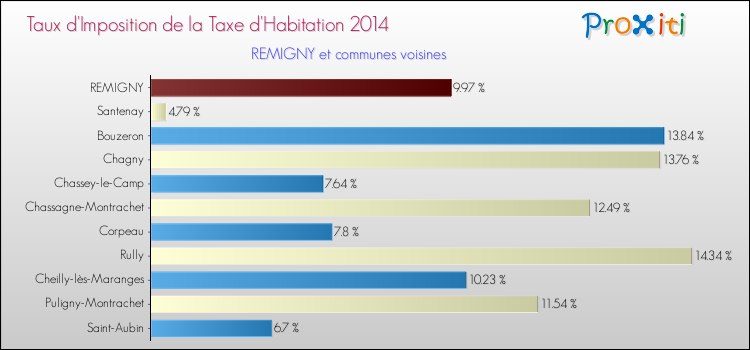 Taux d'imposition de la taxe d'habitation 2014 pour REMIGNY et les communes proches Comparaison des taux d'imposition de la taxe d'habitation 2014 pour REMIGNY et les communes voisines
