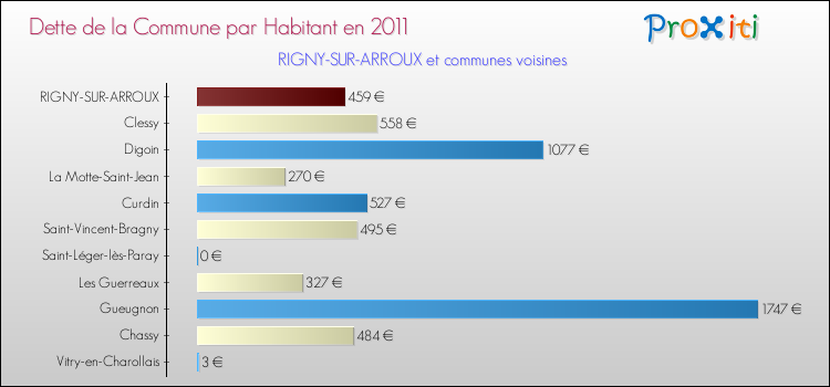 Dette par habitant de la commune en 2011 pour RIGNY-SUR-ARROUX et les communes proches Comparaison de la dette par habitant de la commune en 2011 pour RIGNY-SUR-ARROUX et les communes voisines