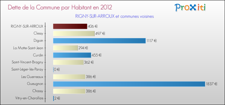 Dette par habitant de la commune en 2012 pour RIGNY-SUR-ARROUX et les communes proches Comparaison de la dette par habitant de la commune en 2012 pour RIGNY-SUR-ARROUX et les communes voisines