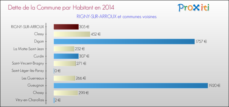 Dette par habitant de la commune en 2014 pour RIGNY-SUR-ARROUX et les communes proches Comparaison de la dette par habitant de la commune en 2014 pour RIGNY-SUR-ARROUX et les communes voisines