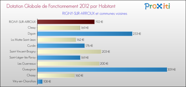 Montant des dotations globales de fonctionnement DGF par Habitant pour RIGNY-SUR-ARROUX et les communes proches Comparaison des des dotations globales de fonctionnement DGF par habitant pour RIGNY-SUR-ARROUX et les communes voisines