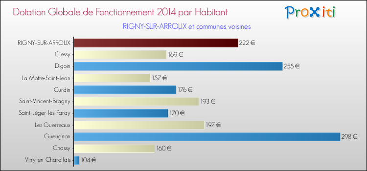 Montant des dotations globales de fonctionnement DGF par Habitant pour RIGNY-SUR-ARROUX et les communes proches en 2014. Comparaison des des dotations globales de fonctionnement DGF par habitant pour RIGNY-SUR-ARROUX et les communes voisines en 2014.