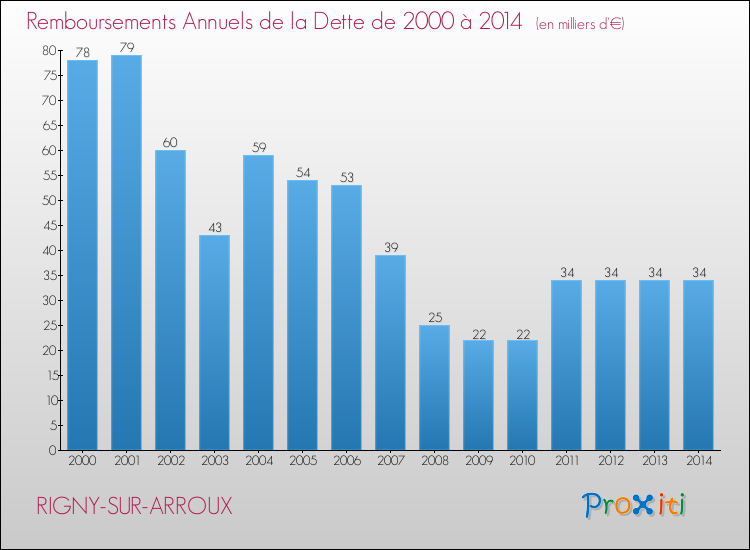 Evolution de l'annuité de la dette pour la commune de RIGNY-SUR-ARROUX de 2000 à 2014 Annuités de la dette pour RIGNY-SUR-ARROUX de 2000 à 2014