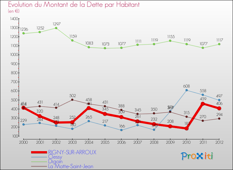 Evolution de la dette par habitant pour la commune de RIGNY-SUR-ARROUX et les communes proches de 2000 à 2012 Comparaison de la dette par habitant pour RIGNY-SUR-ARROUX et les communes voisines de 2000 à 2012