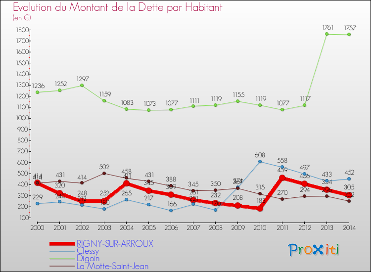 Evolution de la dette par habitant pour la commune de RIGNY-SUR-ARROUX et les communes proches de 2000 à 2014 Comparaison de la dette par habitant pour RIGNY-SUR-ARROUX et les communes voisines de 2000 à 2014