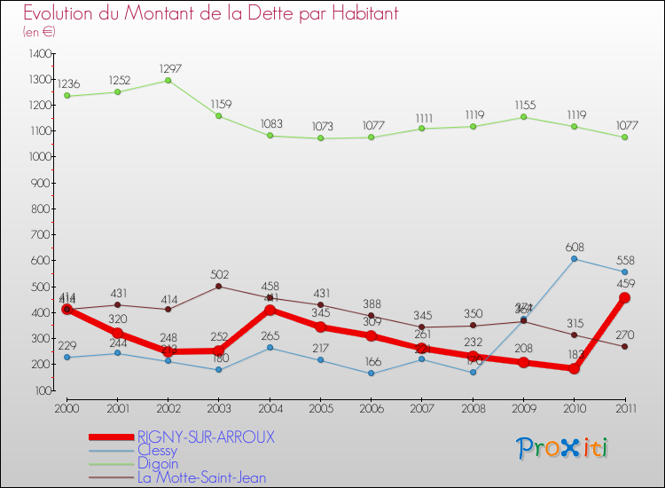 Evolution de la dette par habitant pour la commune de RIGNY-SUR-ARROUX et les communes proches Comparaison de la dette par habitant pour RIGNY-SUR-ARROUX et les communes voisines