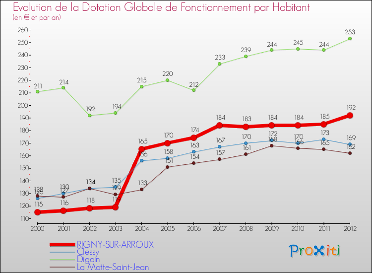 Evolution et montant de la dotation globale de fonctionnement par Habitant pour RIGNY-SUR-ARROUX et les communes proches Comparaison des dotations globales de fonctionnement par habitant pour RIGNY-SUR-ARROUX et les communes voisines