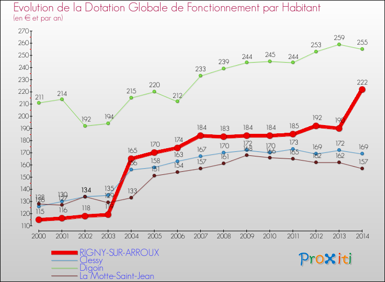 Evolution et montant de la dotation globale de fonctionnement par Habitant pour RIGNY-SUR-ARROUX et les communes proches de 2000 à 2014. Comparaison des dotations globales de fonctionnement par habitant pour RIGNY-SUR-ARROUX et les communes voisines de 2000 à 2014.
