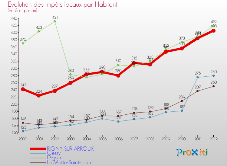 Evolution et montant des impôts locaux par Habitant pour RIGNY-SUR-ARROUX et les communes proches Comparaison des impôts locaux par habitant pour RIGNY-SUR-ARROUX et les communes voisines