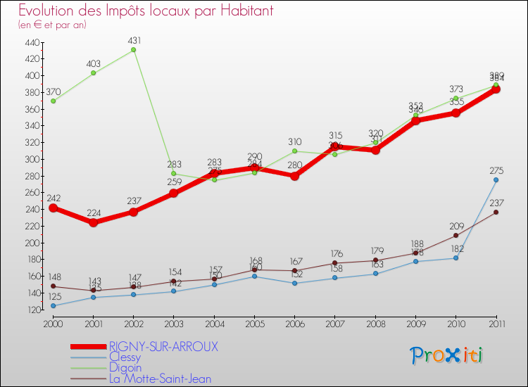 Evolution et montant des impôts locaux par Habitant pour RIGNY-SUR-ARROUX et les communes proches Comparaison des impôts locaux par habitant pour RIGNY-SUR-ARROUX et les communes voisines