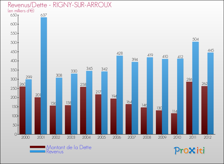 Evolution comparée de la dette et des revenus pour la commune de RIGNY-SUR-ARROUX de 2000 à 2012 Comparaison de la dette et des revenus pour RIGNY-SUR-ARROUX de 2000 à 2012