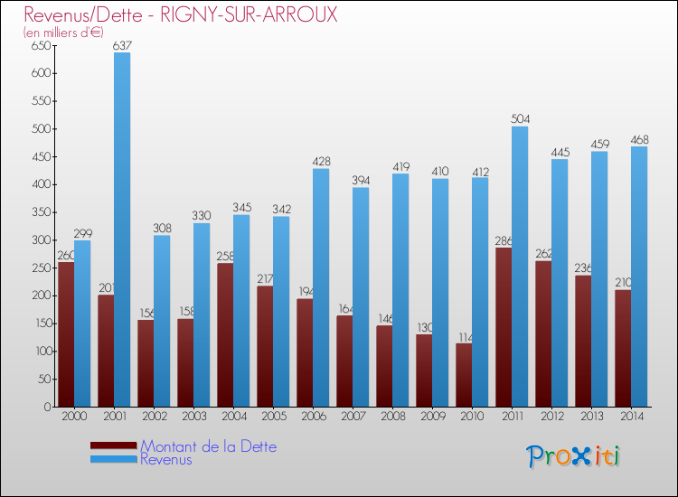 Evolution comparée de la dette et des revenus pour la commune de RIGNY-SUR-ARROUX de 2000 à 2014 Comparaison de la dette et des revenus pour RIGNY-SUR-ARROUX de 2000 à 2014