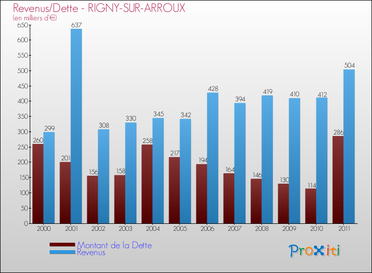 Evolution comparée de la dette et des revenus pour la commune de RIGNY-SUR-ARROUX de 2000 à 2011 Comparaison de la dette et des revenus pour RIGNY-SUR-ARROUX de 2000 à 2011