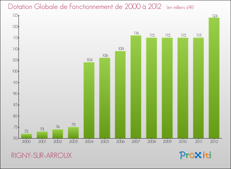 Evolution du montant de la Dotation Globale de Fonctionnement pour la commune de RIGNY-SUR-ARROUX de 2000 à 2012 Evolution du montant de la Dotation Globale de Fonctionnement pour RIGNY-SUR-ARROUX de 2000 à 2012