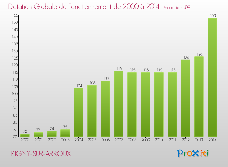 Evolution du montant de la Dotation Globale de Fonctionnement pour la commune de RIGNY-SUR-ARROUX de 2000 à 2014 Evolution du montant de la Dotation Globale de Fonctionnement pour RIGNY-SUR-ARROUX de 2000 à 2014