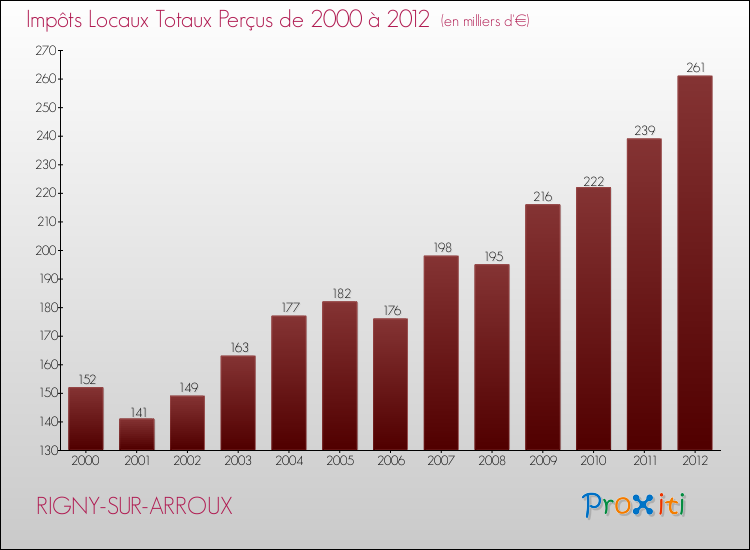 Evolution des Impôts Locaux pour la commune de RIGNY-SUR-ARROUX de 2000 à 2012 Evolution des Impôts Locaux pour RIGNY-SUR-ARROUX de 2000 à 2012