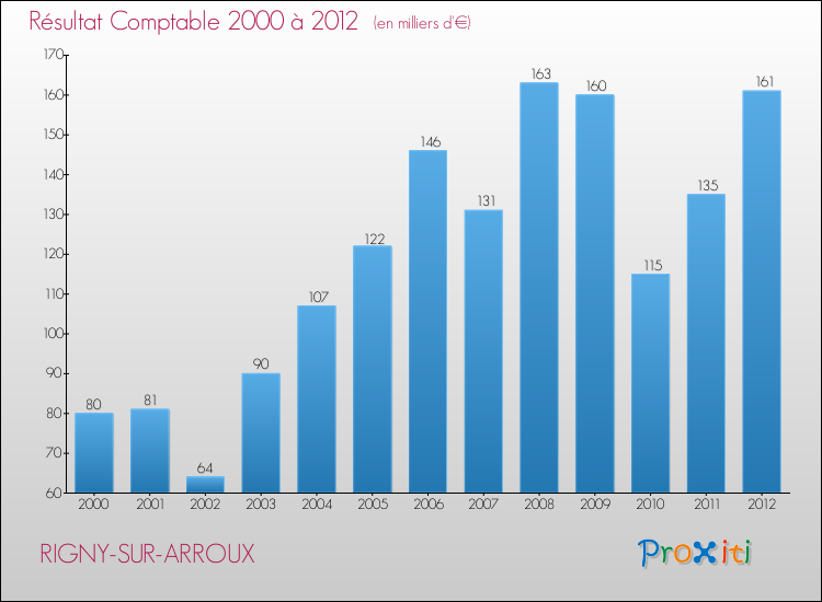 Evolution du résultat comptable pour la commune de RIGNY-SUR-ARROUX de 2000 à 2012 Evolution du résultat comptable pour RIGNY-SUR-ARROUX de 2000 à 2012