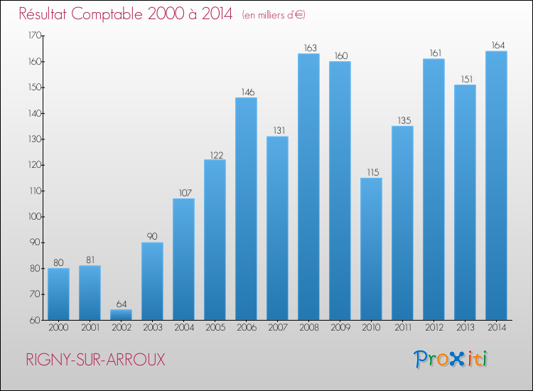 Evolution du résultat comptable pour la commune de RIGNY-SUR-ARROUX de 2000 à 2014 Evolution du résultat comptable pour RIGNY-SUR-ARROUX de 2000 à 2014