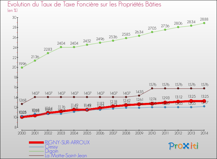 Evolution du taux de la taxe foncière sur le bati pour RIGNY-SUR-ARROUX et les communes proches de 2000 à 2014 Comparaison des taux de taxe foncière sur le bati pour RIGNY-SUR-ARROUX et les communes voisines de 2000 à 2014