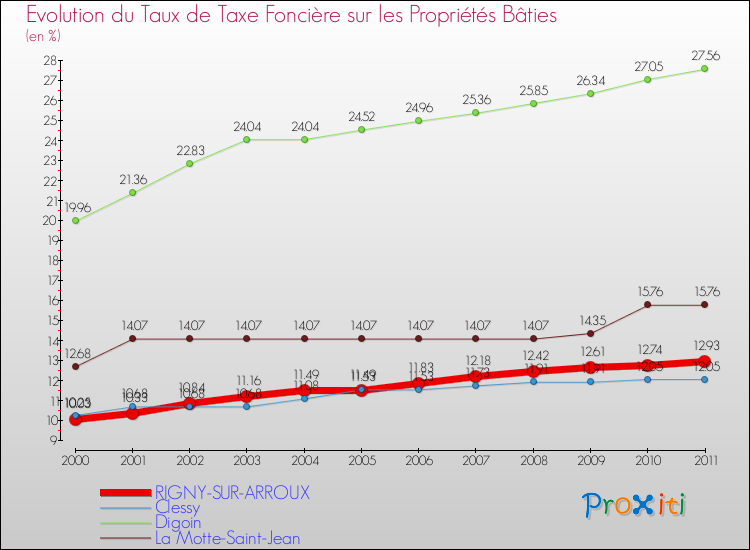 Evolution du taux de la taxe foncière sur le bati pour RIGNY-SUR-ARROUX et les communes proches Comparaison des taux de taxe foncière sur le bati pour RIGNY-SUR-ARROUX et les communes voisines