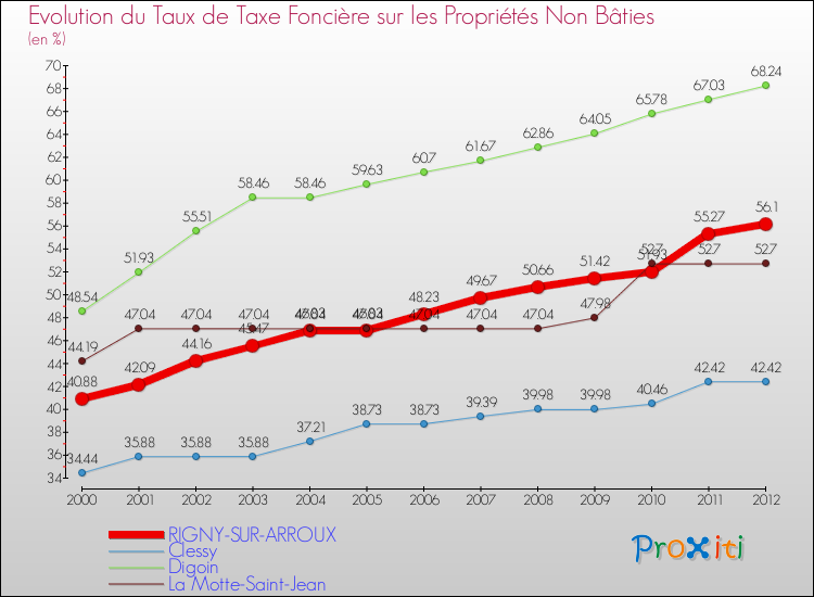 Evolution du taux de la taxe foncière sur les immeubles et terrains non batis pour RIGNY-SUR-ARROUX et les communes proches de 2000 à 2012 Comparaison des taux de la taxe foncière sur les immeubles et terrains non batis pour RIGNY-SUR-ARROUX et les communes voisines de 2000 à 2012