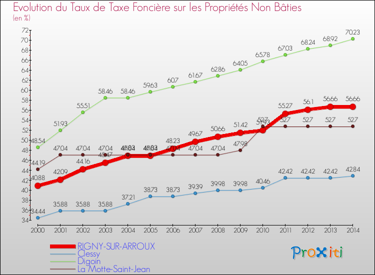 Evolution du taux de la taxe foncière sur les immeubles et terrains non batis pour RIGNY-SUR-ARROUX et les communes proches de 2000 à 2014 Comparaison des taux de la taxe foncière sur les immeubles et terrains non batis pour RIGNY-SUR-ARROUX et les communes voisines de 2000 à 2014