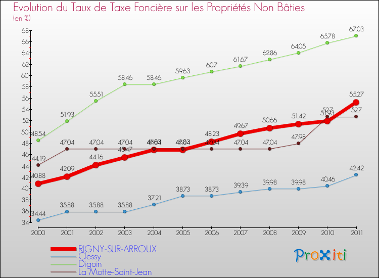 Evolution du taux de la taxe foncière sur les immeubles et terrains non batis pour RIGNY-SUR-ARROUX et les communes proches Comparaison des taux de la taxe foncière sur les immeubles et terrains non batis pour RIGNY-SUR-ARROUX et les communes voisines