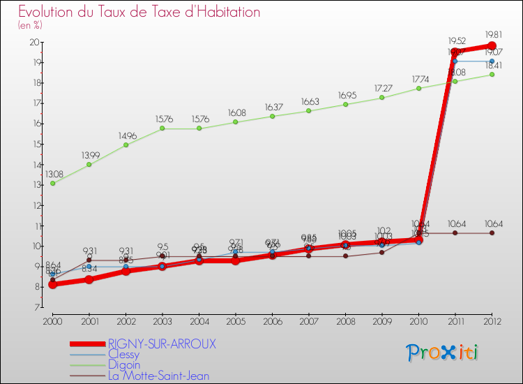 Evolution du taux de la taxe d'habitation pour RIGNY-SUR-ARROUX et les communes proches Comparaison des taux de la taxe d'habitation pour RIGNY-SUR-ARROUX et les communes voisines