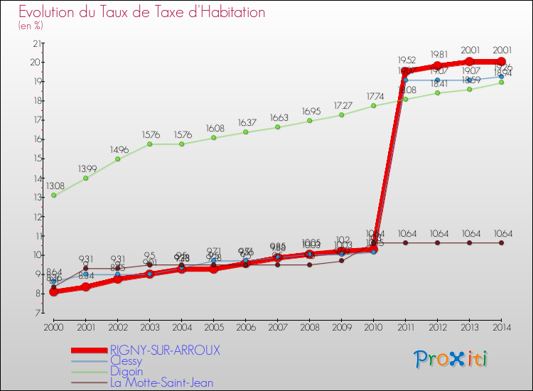 Evolution du taux de la taxe d'habitation pour RIGNY-SUR-ARROUX et les communes proches de 2000 à 2014 Comparaison des taux de la taxe d'habitation pour RIGNY-SUR-ARROUX et les communes voisines de 2000 à 2014