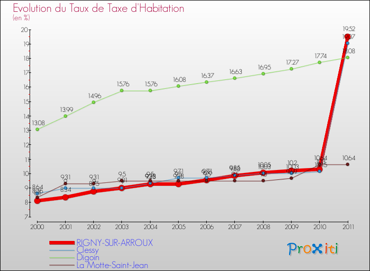 Evolution du taux de la taxe d'habitation pour RIGNY-SUR-ARROUX et les communes proches Comparaison des taux de la taxe d'habitation pour RIGNY-SUR-ARROUX et les communes voisines