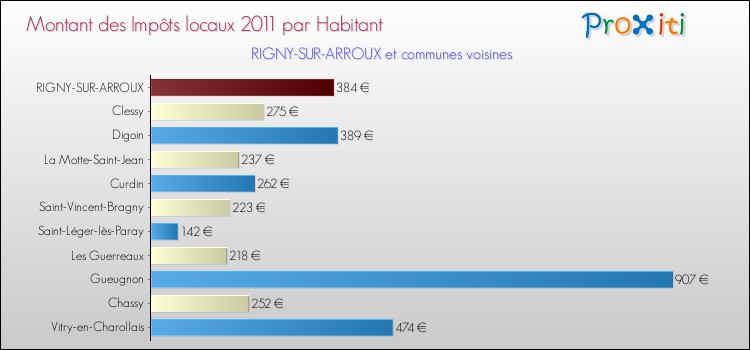 Montant des impôts locaux par Habitant pour RIGNY-SUR-ARROUX et les communes proches Comparaison des impôts locaux par habitant pour RIGNY-SUR-ARROUX et les communes voisines