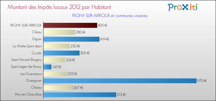 Montant des impôts locaux par Habitant pour RIGNY-SUR-ARROUX et les communes proches Comparaison des impôts locaux par habitant pour RIGNY-SUR-ARROUX et les communes voisines