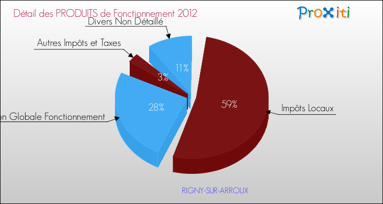 Décomposition du Budget de Fonctionnement 2012 de la commune de RIGNY-SUR-ARROUX Budget de Fonctionnement 2012 pour la commune de RIGNY-SUR-ARROUX