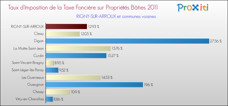 Taux d'imposition de la taxe foncière sur le bati 2011 pour RIGNY-SUR-ARROUX et les communes proches Comparaison des taux d'imposition de la taxe foncière sur le bati 2011 pour RIGNY-SUR-ARROUX et les communes voisines