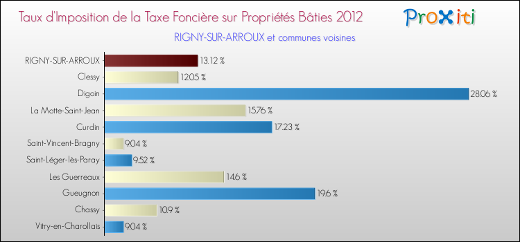 Taux d'imposition de la taxe foncière sur le bati 2012 pour RIGNY-SUR-ARROUX et les communes proches Comparaison des taux d'imposition de la taxe foncière sur le bati 2012 pour RIGNY-SUR-ARROUX et les communes voisines