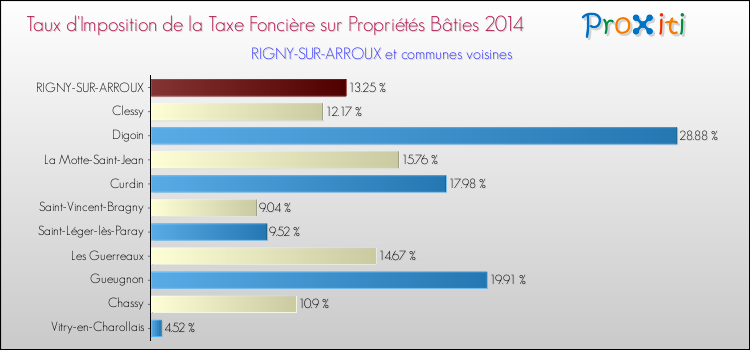 Taux d'imposition de la taxe foncière sur le bati 2014 pour RIGNY-SUR-ARROUX et les communes proches Comparaison des taux d'imposition de la taxe foncière sur le bati 2014 pour RIGNY-SUR-ARROUX et les communes voisines