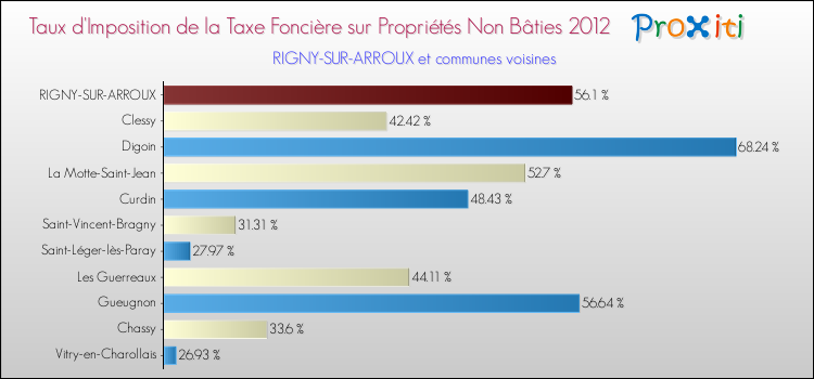 Taux d'imposition de la taxe foncière sur les immeubles et terrains non batis 2012 pour RIGNY-SUR-ARROUX et les communes proches Comparaison des taux d'imposition de la taxe foncière sur les immeubles et terrains non batis 2012 pour RIGNY-SUR-ARROUX et les communes voisines