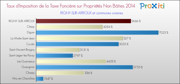 Taux d'imposition de la taxe foncière sur les immeubles et terrains non batis 2014 pour RIGNY-SUR-ARROUX et les communes proches Comparaison des taux d'imposition de la taxe foncière sur les immeubles et terrains non batis 2014 pour RIGNY-SUR-ARROUX et les communes voisines