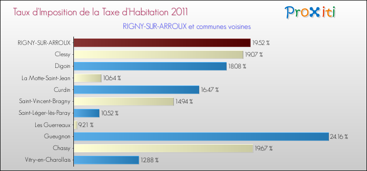 Taux d'imposition de la taxe d'habitation 2011 pour RIGNY-SUR-ARROUX et les communes proches Comparaison des taux d'imposition de la taxe d'habitation 2011 pour RIGNY-SUR-ARROUX et les communes voisines