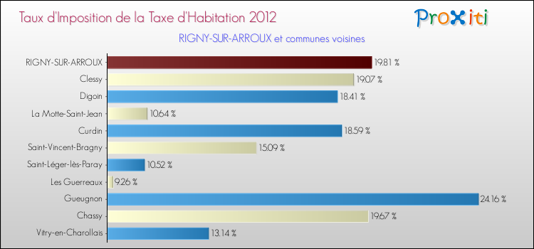 Taux d'imposition de la taxe d'habitation 2012 pour RIGNY-SUR-ARROUX et les communes proches Comparaison des taux d'imposition de la taxe d'habitation 2012 pour RIGNY-SUR-ARROUX et les communes voisines