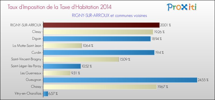Taux d'imposition de la taxe d'habitation 2014 pour RIGNY-SUR-ARROUX et les communes proches Comparaison des taux d'imposition de la taxe d'habitation 2014 pour RIGNY-SUR-ARROUX et les communes voisines