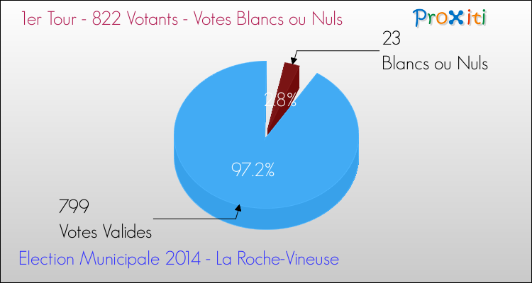 Votes blancs ou nuls au 1er Tour des Elections Municipales 2014 de la commune de La Roche-Vineuse Elections Municipales 2014 - Votes blancs ou nuls au 1er Tour pour la commune de La Roche-Vineuse