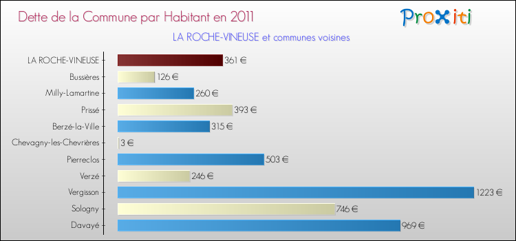 Dette par habitant de la commune en 2011 pour LA ROCHE-VINEUSE et les communes proches Comparaison de la dette par habitant de la commune en 2011 pour LA ROCHE-VINEUSE et les communes voisines