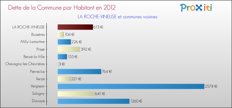 Dette par habitant de la commune en 2012 pour LA ROCHE-VINEUSE et les communes proches Comparaison de la dette par habitant de la commune en 2012 pour LA ROCHE-VINEUSE et les communes voisines