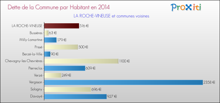 Dette par habitant de la commune en 2014 pour LA ROCHE-VINEUSE et les communes proches Comparaison de la dette par habitant de la commune en 2014 pour LA ROCHE-VINEUSE et les communes voisines